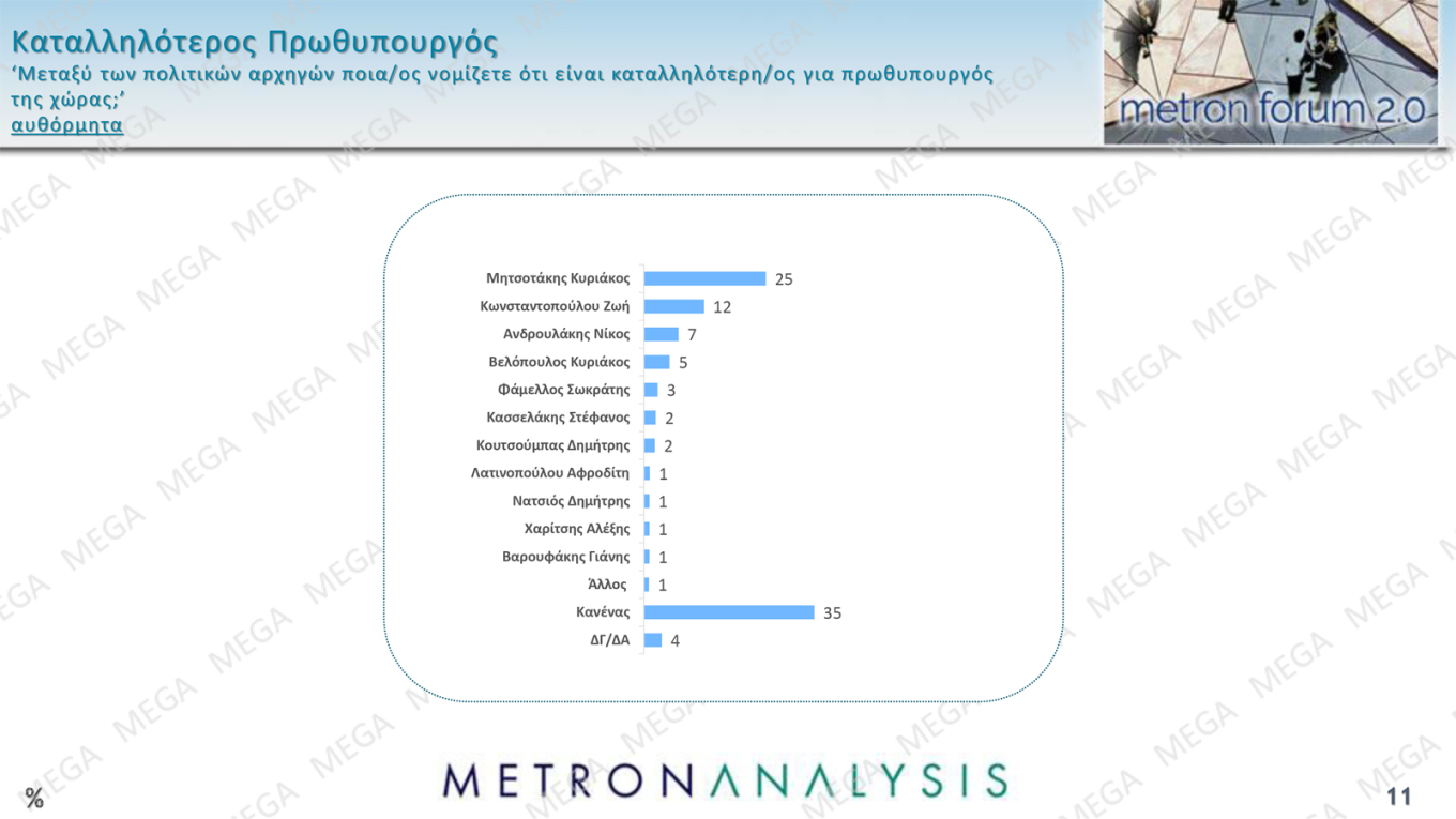 Δημοσκόπηση Metron Analysis – MEGA
