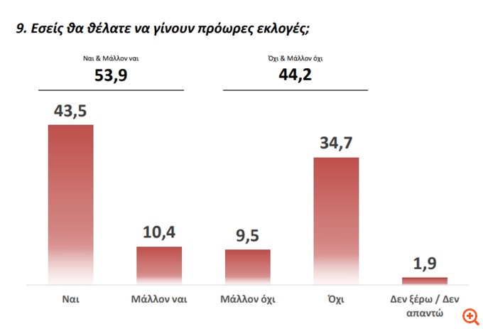 Δημοσκόπηση GPO
