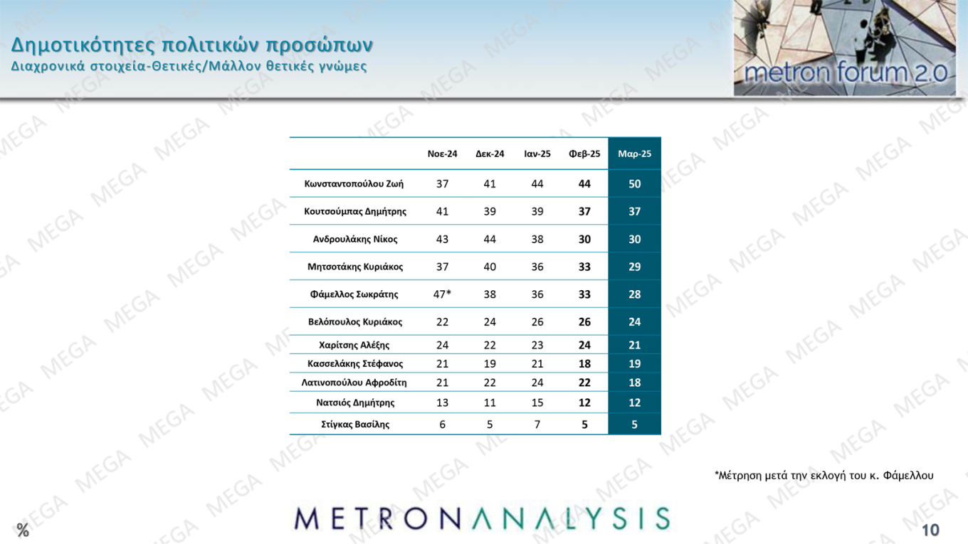 Δημοσκόπηση Metron Analysis – MEGA