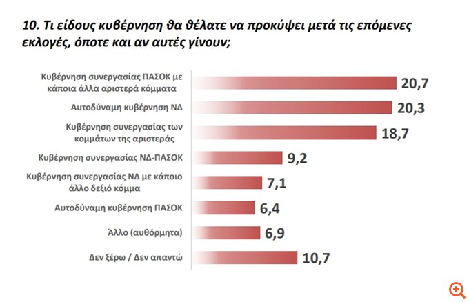 Δημοσκόπηση GPO
