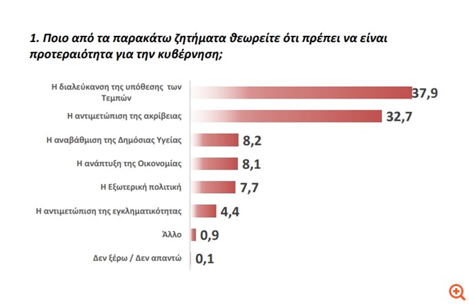Δημοσκόπηση GPO