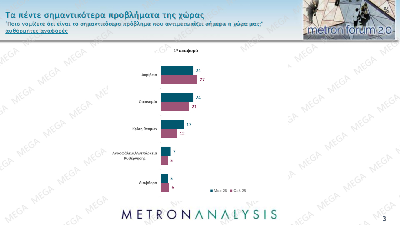 Δημοσκόπηση Metron Analysis – MEGA