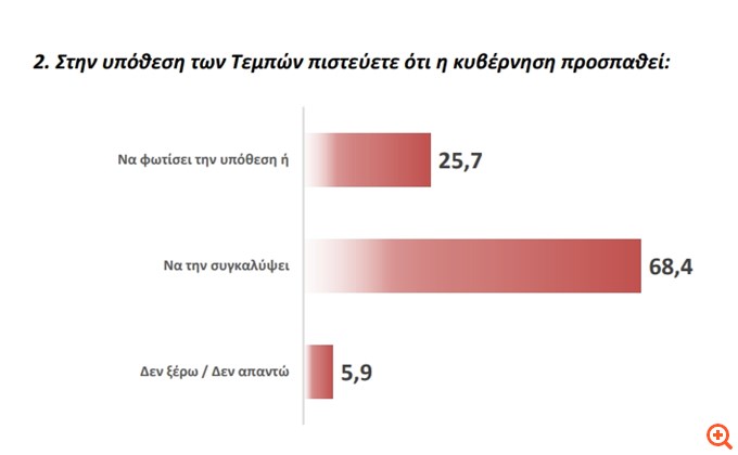 Δημοσκόπηση GPO