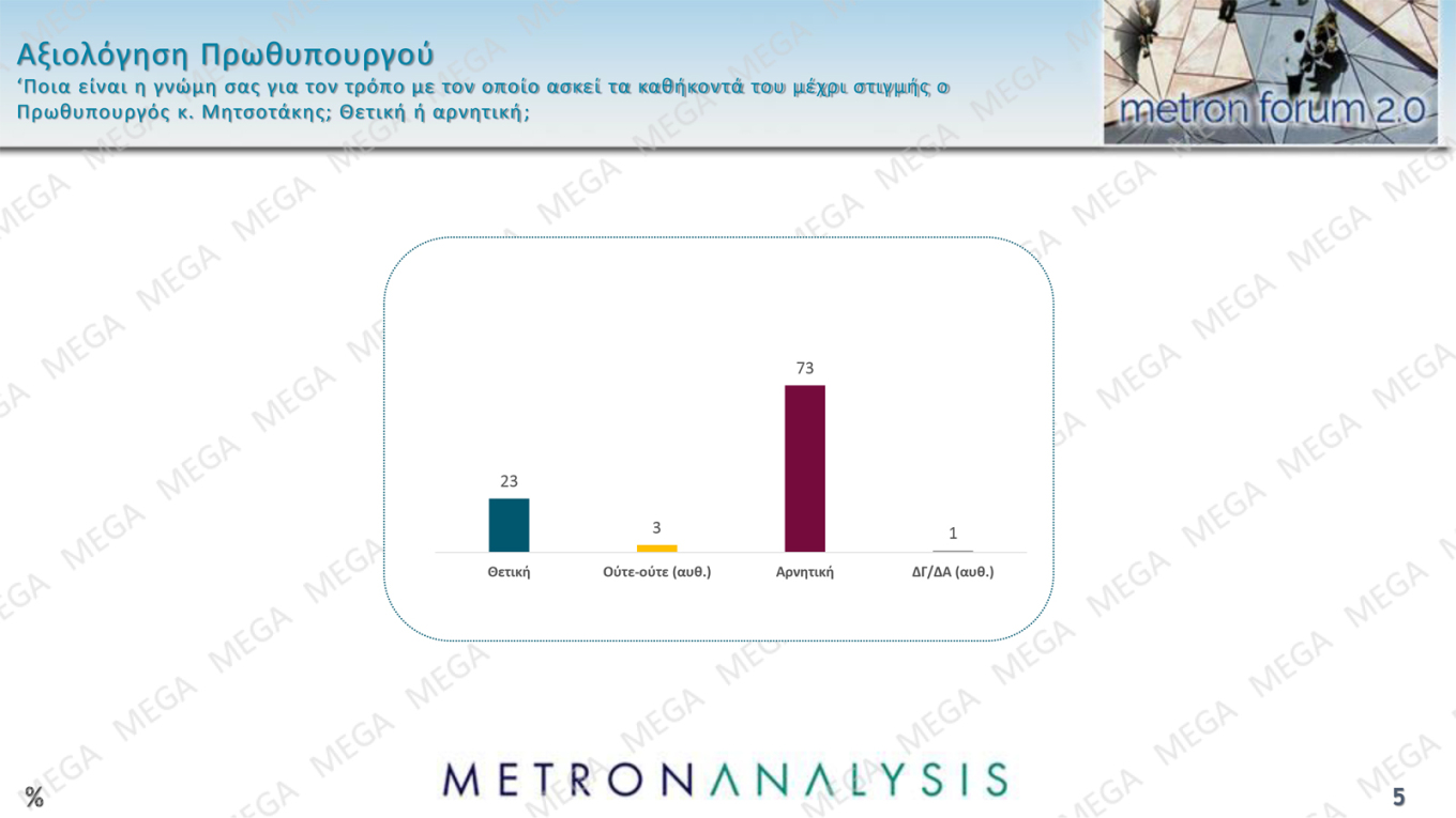 Δημοσκόπηση Metron Analysis – MEGA