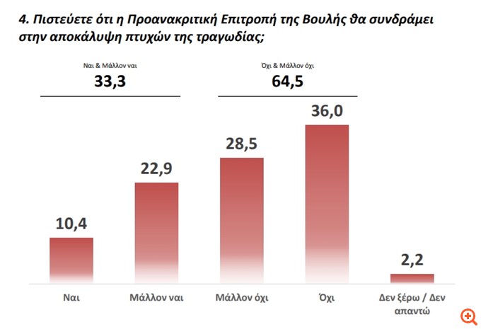 Δημοσκόπηση GPO
