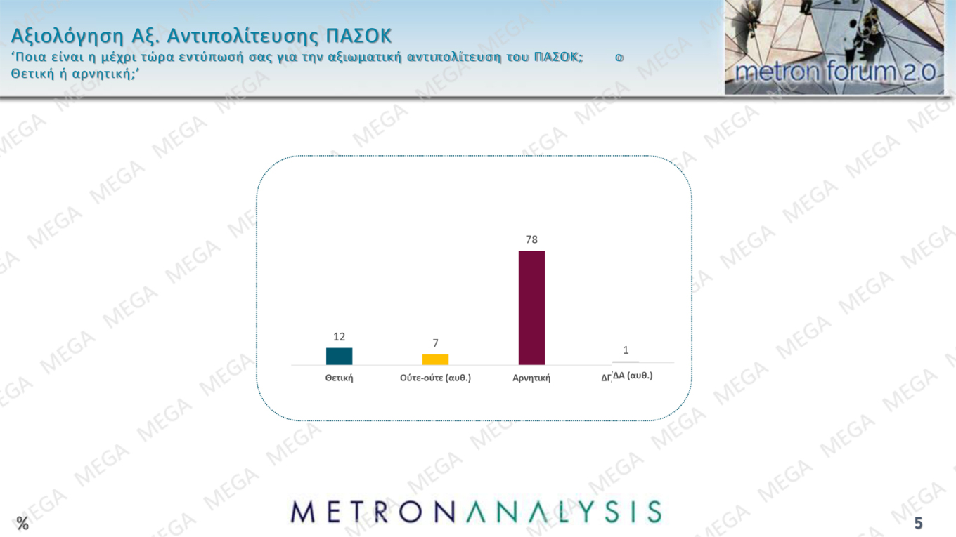 Δημοσκόπηση Metron Analysis – MEGA