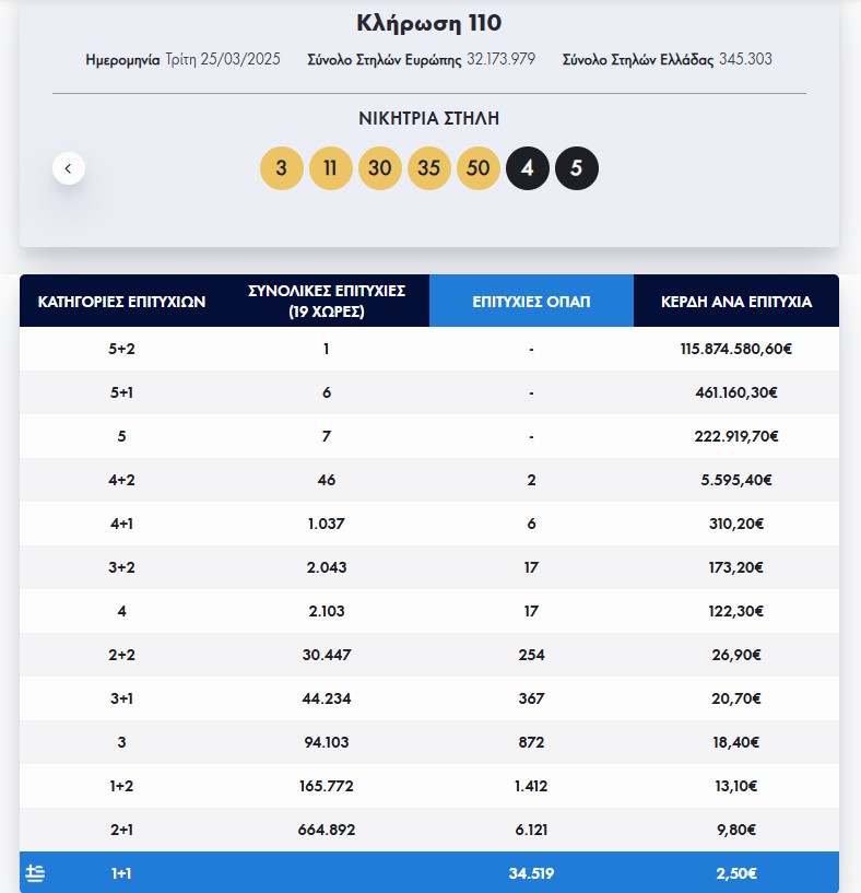 Eurojackpot: Τα αποτελέσματα της κλήρωσης της Τρίτης