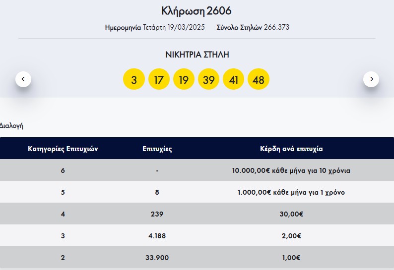 Λόττο: Τα αποτελέσματα της κλήρωσης της Τετάρτης