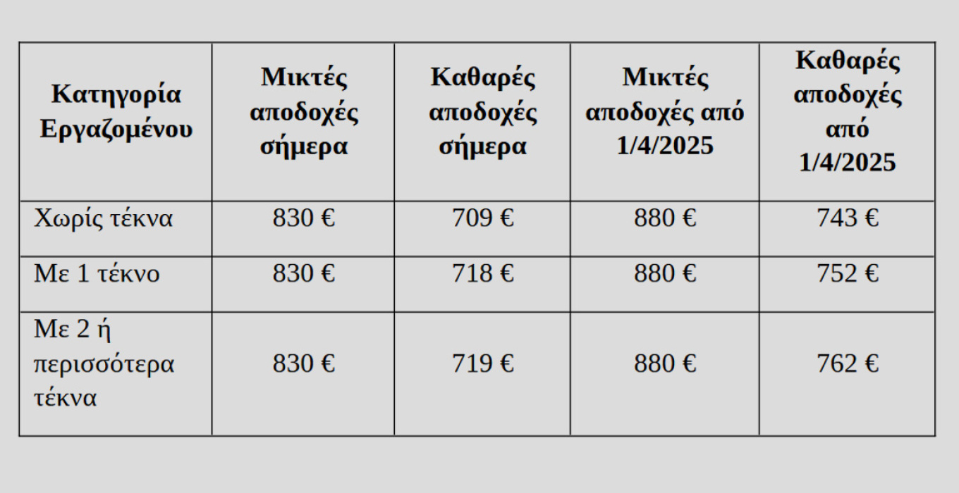 Οπως σημειώνουν κυβερνητικές πηγές με τη νέα αύξηση, ο κατώτατος μισθός θα είναι αυξημένος κατά 35,4% σε σχέση με το 2019.   Ειδικότερα,  κατόπιν εισήγησης των αρμόδιων Υπουργών στο Υπουργικό Συμβούλιο, ο κατώτατος μισθός θα αυξηθεί από τα 830 στα 880 ευρώ -ποσοστιαία αύξηση 6,02%- και θα υπάρξει ανάλογη αύξηση του κατώτατου ημερομισθίου από 37,07 ευρώ σε 39,30 ευρώ. Η αύξηση του κατώτατου μισθού θα ισχύσει από την 1η Απριλίου 2025. Βασικός στόχος είναι η ενίσχυση του διαθέσιμου εισοδήματος των μισθωτών και