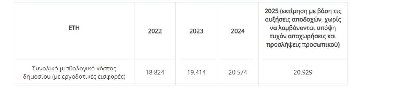 Οριζόντια αύξηση των αποδοχών όλων των δημοσίων υπαλλήλων κατά 30 ευρώ ανακοίνωσε το υπουργείο Εθνικής Οικονομίας και Οικονομικών. Παράλληλα, το υπουργείο επισήμανε ότι πέρυσι, υπήρξε σημαντική αύξηση των αποδοχών. Σύμφωνα με το υπουργείο, πέρυσι αυξήθηκαν κατά 70 ευρώ μηνιαίως οι μισθοί όλων των δημοσίων υπαλλήλων, η οικογενειακή παροχή κατά 20 έως 50 ευρώ, τα επιδόματα θέσης ευθύνης και παραμεθορίων περιοχών κατά 30%, τα έξοδα μετακίνησης, ενώ έγιναν σημαντικές παρεμβάσεις στα ειδικά μισθολόγια των ιατρώ
