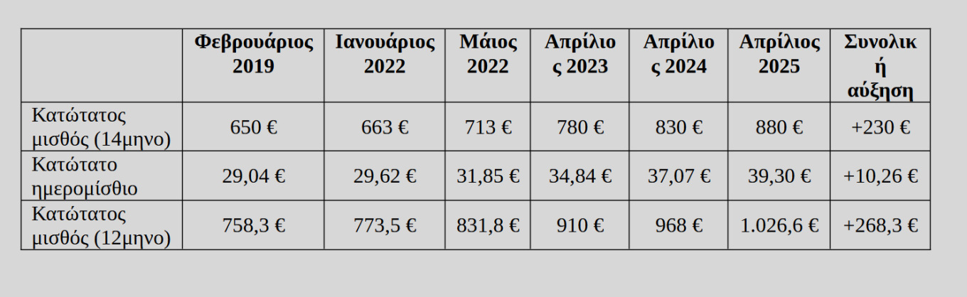 Οπως σημειώνουν κυβερνητικές πηγές με τη νέα αύξηση, ο κατώτατος μισθός θα είναι αυξημένος κατά 35,4% σε σχέση με το 2019.   Ειδικότερα,  κατόπιν εισήγησης των αρμόδιων Υπουργών στο Υπουργικό Συμβούλιο, ο κατώτατος μισθός θα αυξηθεί από τα 830 στα 880 ευρώ -ποσοστιαία αύξηση 6,02%- και θα υπάρξει ανάλογη αύξηση του κατώτατου ημερομισθίου από 37,07 ευρώ σε 39,30 ευρώ. Η αύξηση του κατώτατου μισθού θα ισχύσει από την 1η Απριλίου 2025. Βασικός στόχος είναι η ενίσχυση του διαθέσιμου εισοδήματος των μισθωτών και