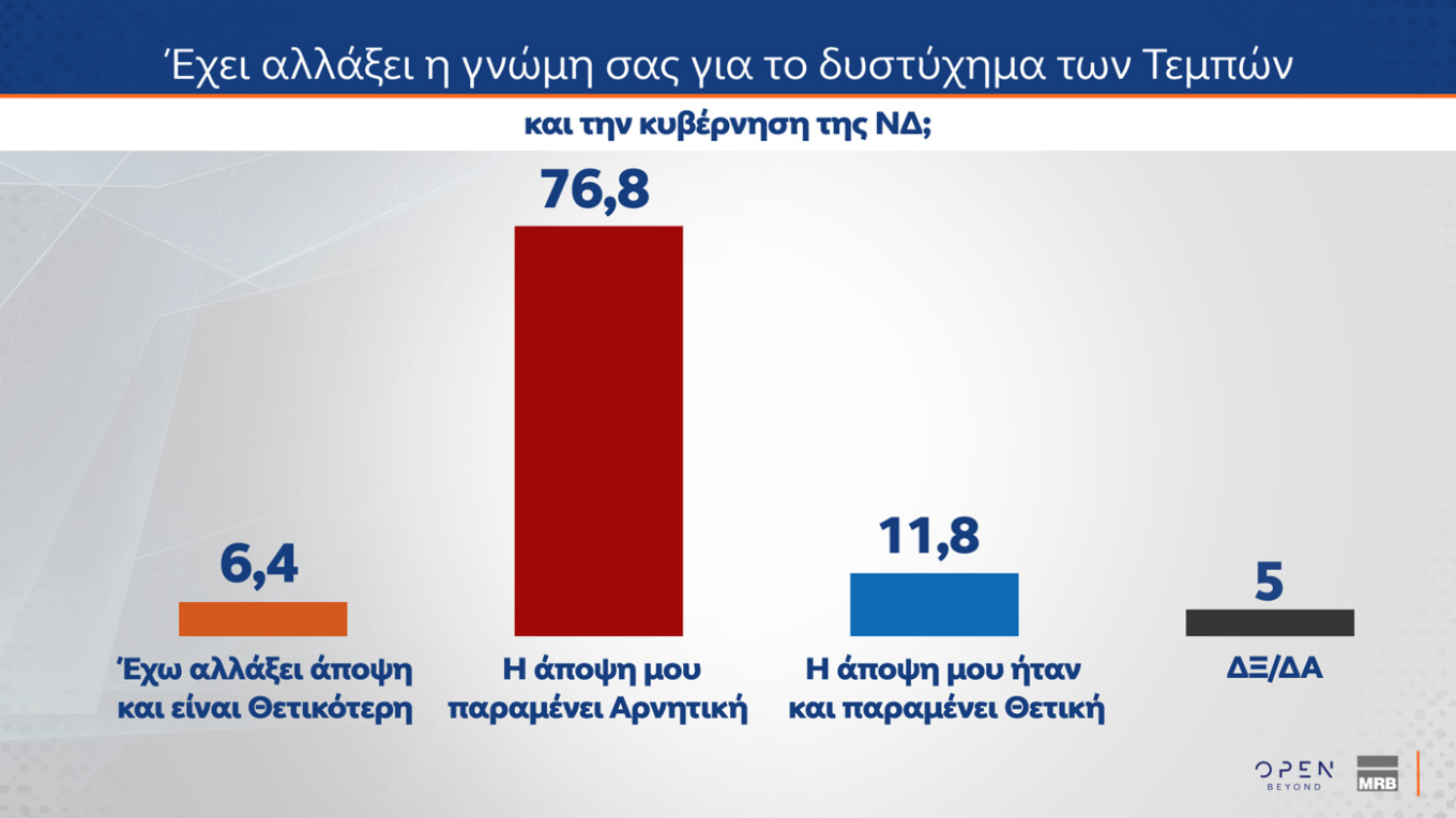 Η αλλαγή των δεδομένων για την Kυβέρνηση αποτυπώνεται στις απαντήσεις που έδωσαν οι πολίτες για την άποψη που εξέφρασε ο Πρωθυπουργός περί χειραγώγησης της κοινής γνώμης από τα κόμματα της αντιπολίτευσης για την υπόθεση των Τεμπών. Το 40,8% συμφωνεί με την άποψη του πρωθυπουργού έναντι 51,2% που διαφωνεί. 