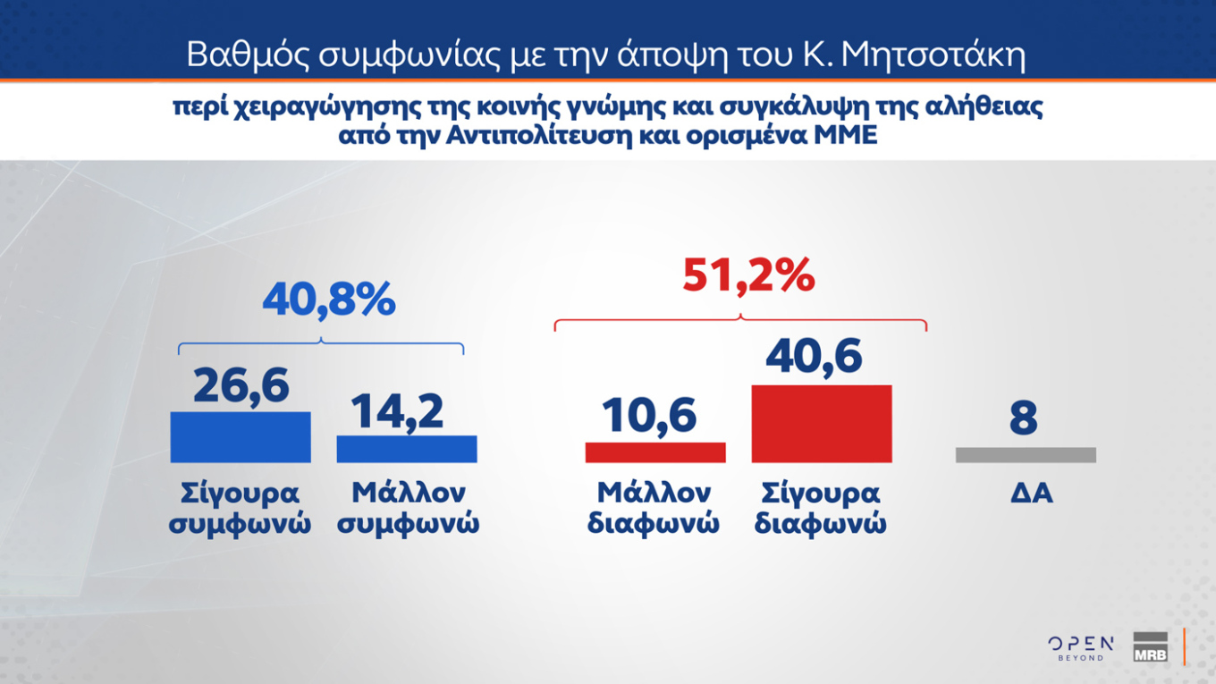 Η αλλαγή των δεδομένων για την Kυβέρνηση αποτυπώνεται στις απαντήσεις που έδωσαν οι πολίτες για την άποψη που εξέφρασε ο Πρωθυπουργός περί χειραγώγησης της κοινής γνώμης από τα κόμματα της αντιπολίτευσης για την υπόθεση των Τεμπών. Το 40,8% συμφωνεί με την άποψη του πρωθυπουργού έναντι 51,2% που διαφωνεί. 