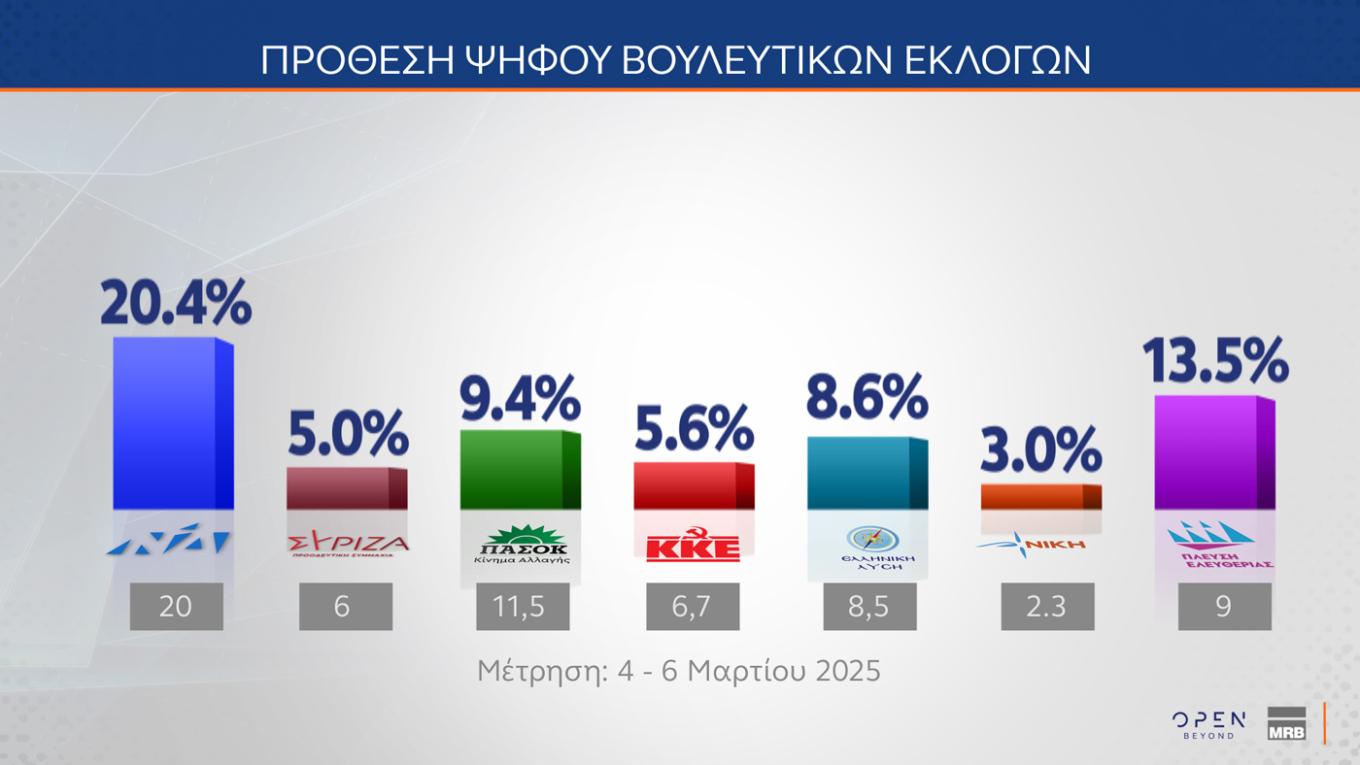 Δημοσκόπηση MRB