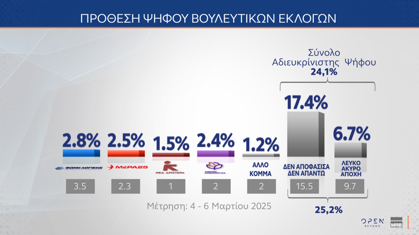 Δημοσκόπηση MRB