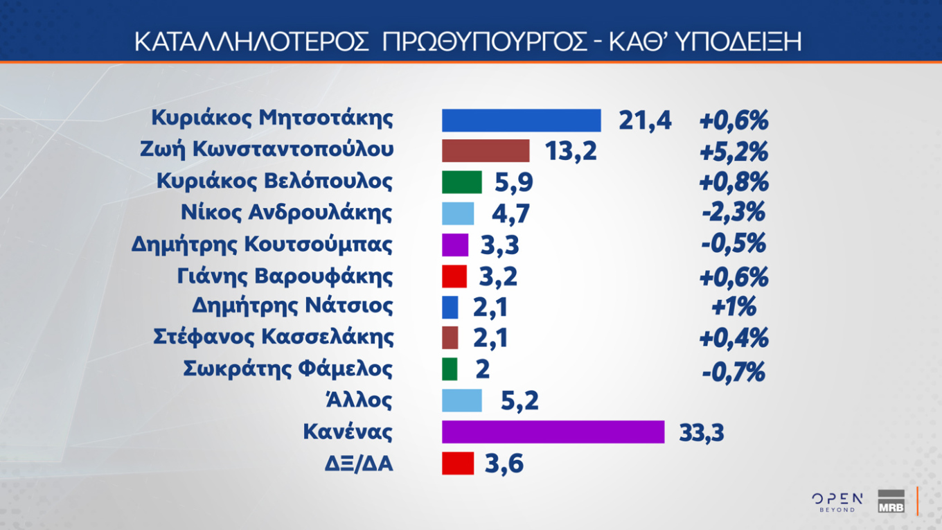 Δημοσκόπηση MRB