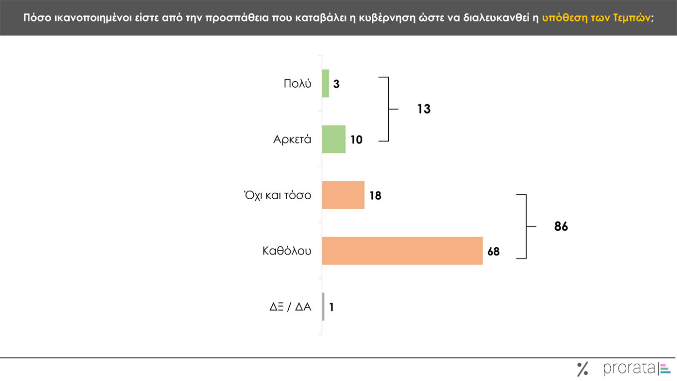 Δημοσκόπηση Prorata