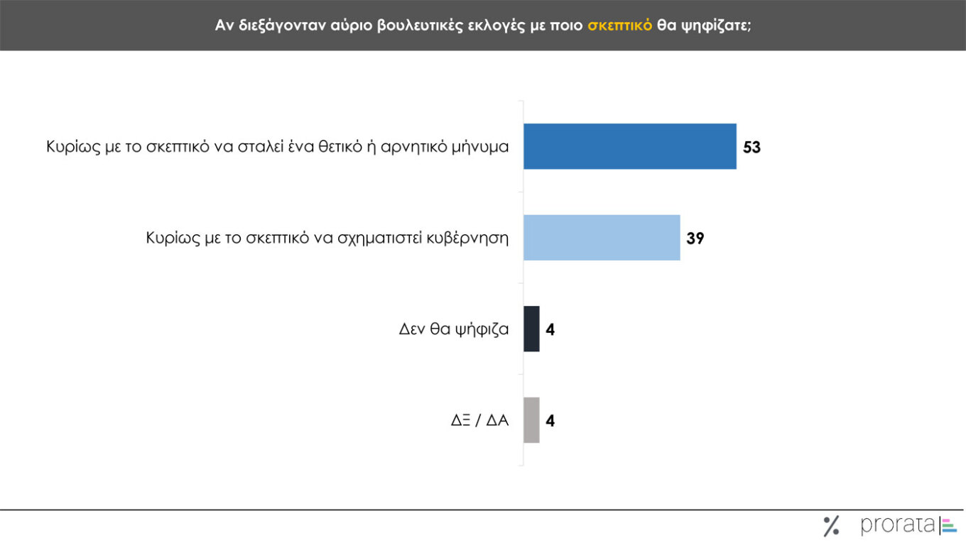 Δημοσκόπηση Prorata