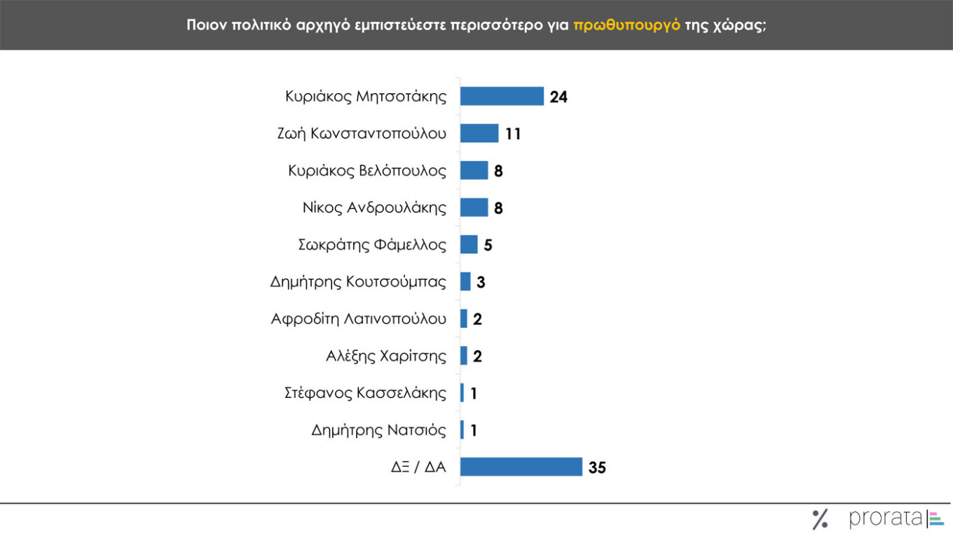 Δημοσκόπηση Prorata