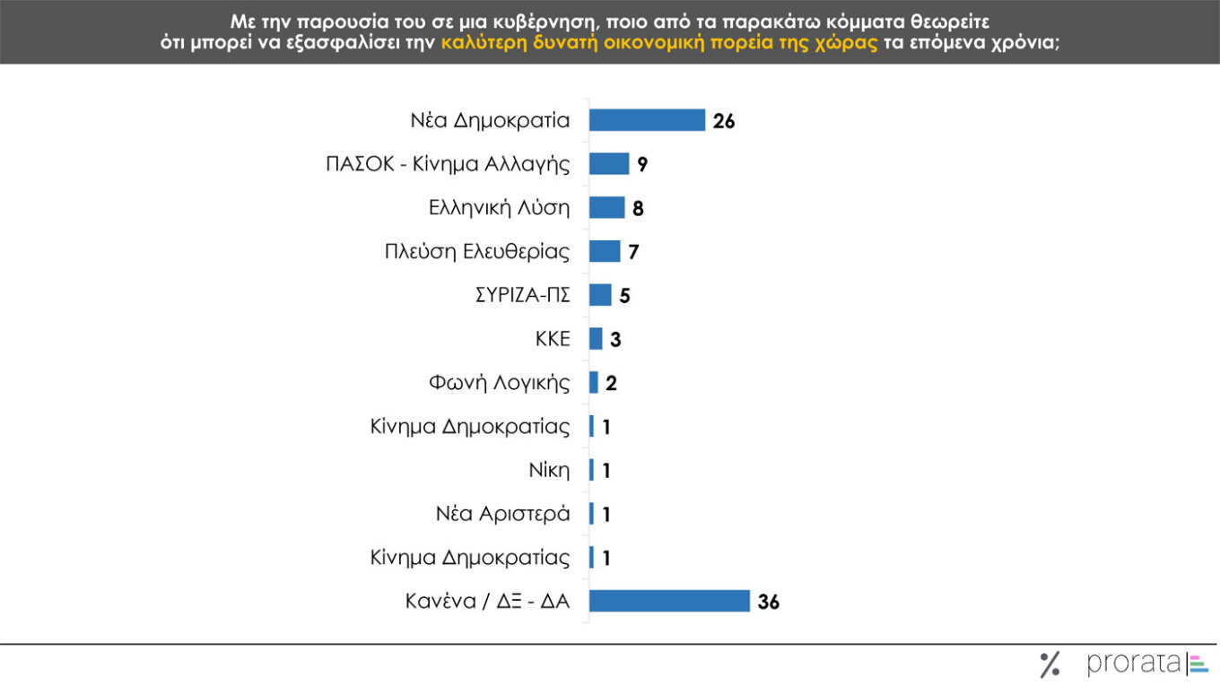 Δημοσκόπηση Prorata