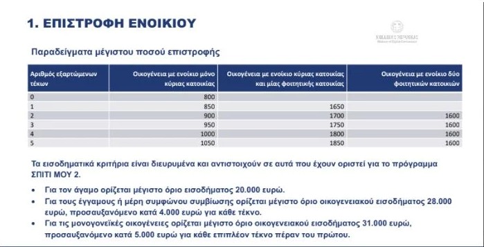Επιστροφή ενοικίου