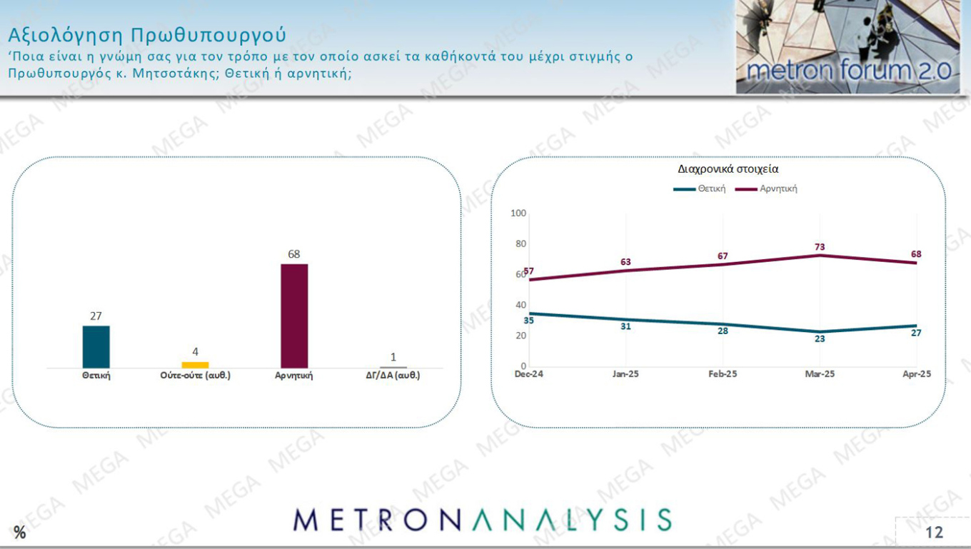 Δημοσκόπηση MEGA: Άνοδος για Ν.Δ., στο 12,3% η διαφορά με την «Πλεύση»
