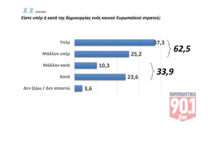 Δημοσκόπηση GPO για τα «Παραπολιτικά 90,1»: