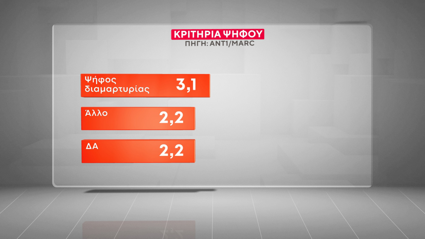 Τα κριτήρια της ψήφου των Ελλήνων – Τι Κυβέρνηση θέλουν