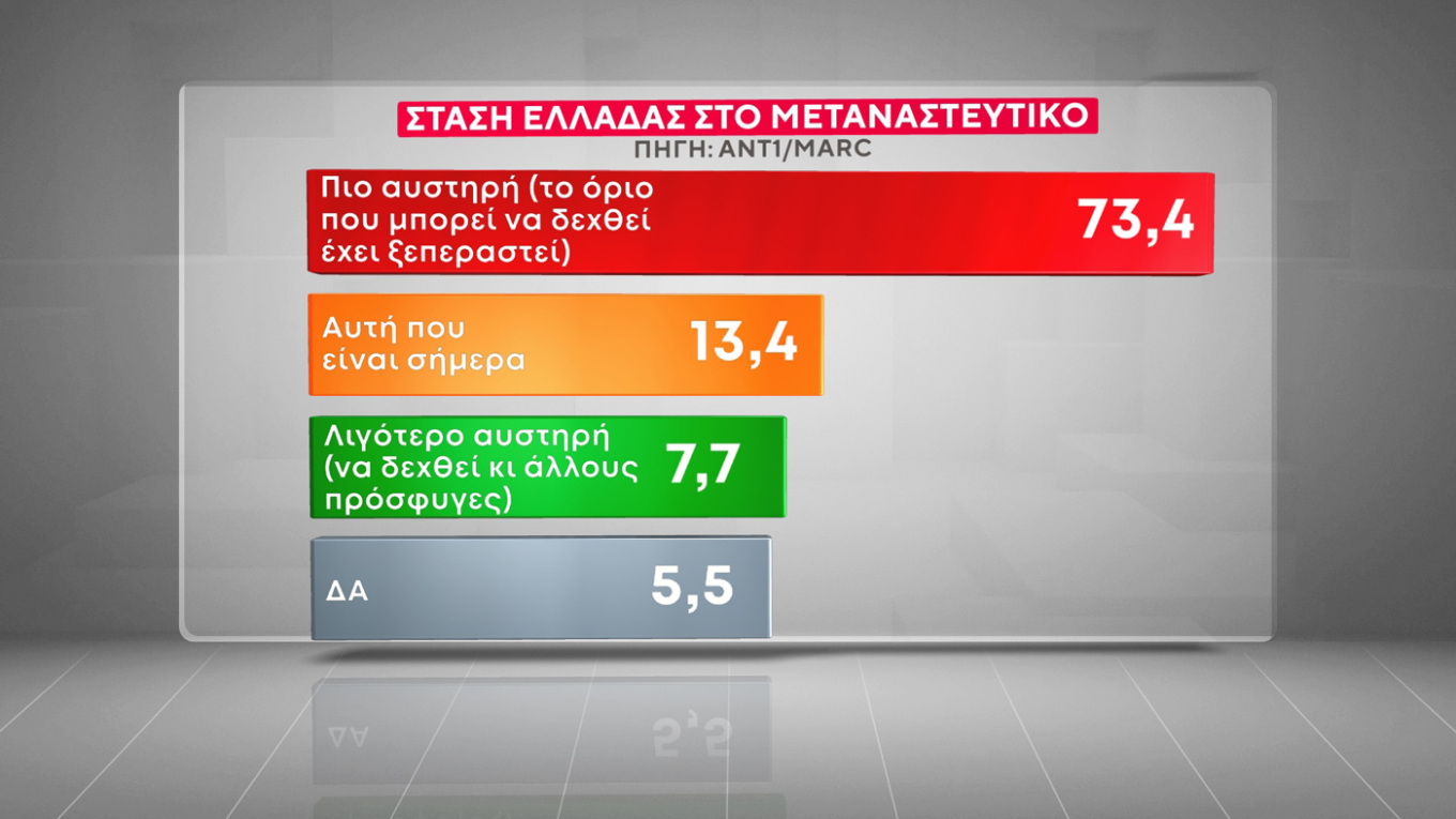 Σε ερώτηση περί ευθύνης Υπουργών η συντριπτική πλειοψηφία του 91,2% επιθυμεί να παραπέμπονται σε φυσικό δικαστή, το 6,4% να αποφασίζει η Βουλή, και το 2,4% απαντά ΔΑ. Σε ερώτηση για τη στάση της Ελλάδας στο μεταναστευτικό το 73,4% θέλει η στάση της Ελλάδας να είναι πιο αυστηρή (το όριο μεταναστών που μπορεί να δεχθεί η χώρα έχει ξεπεραστεί), το 13,4% να είναι αυτή που είναι σήμερα, το 7,7% να είναι λιγότερο αυστηρή (να δεχθεί κι άλλους πρόσφυγες) και ΔΑ απάντησε το 5,5% Στο ερώτημα της δημοσκόπησης για