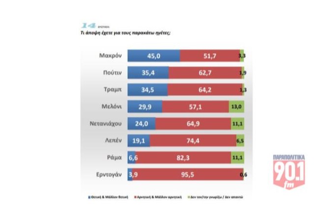 Δημοσκόπηση GPO για τα «Παραπολιτικά 90,1»: