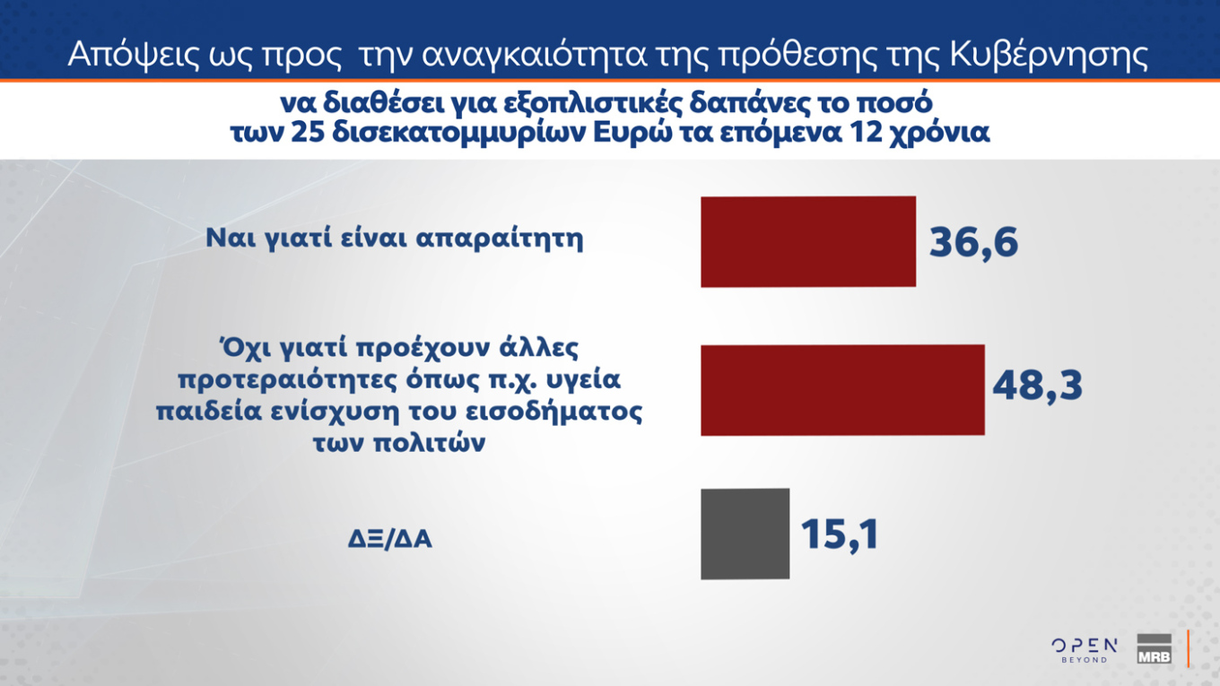 Δημοσκόπηση MRB