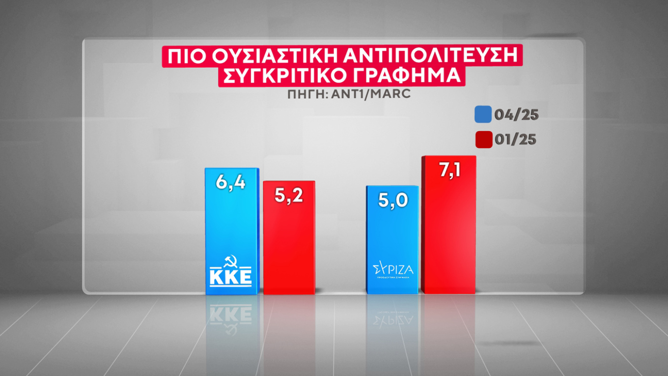 Δημοσκόπηση Marc