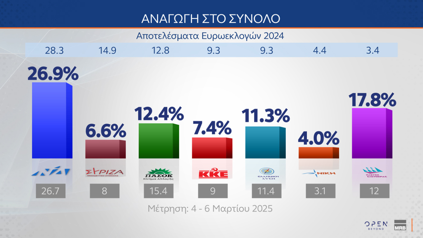 Δημοσκόπηση MRB