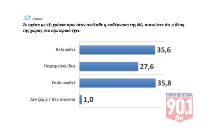 Δημοσκόπηση GPO για τα «Παραπολιτικά 90,1»