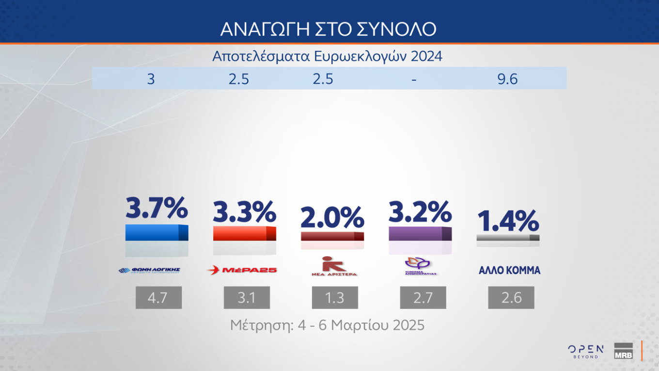 Δημοσκόπηση MRB