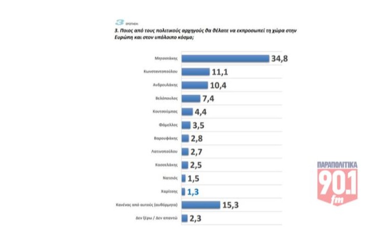 Δημοσκόπηση GPO για τα «Παραπολιτικά 90,1»
