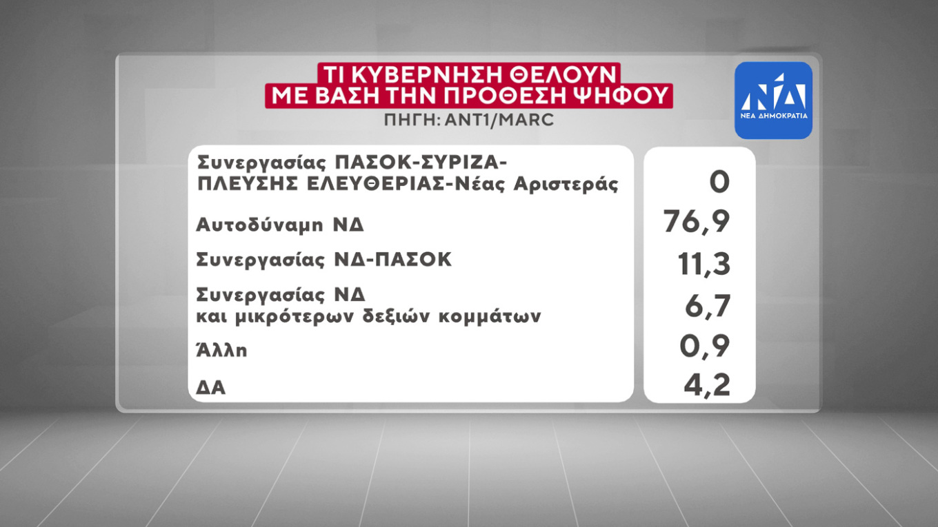 Τα κριτήρια της ψήφου των Ελλήνων – Τι Κυβέρνηση θέλουν