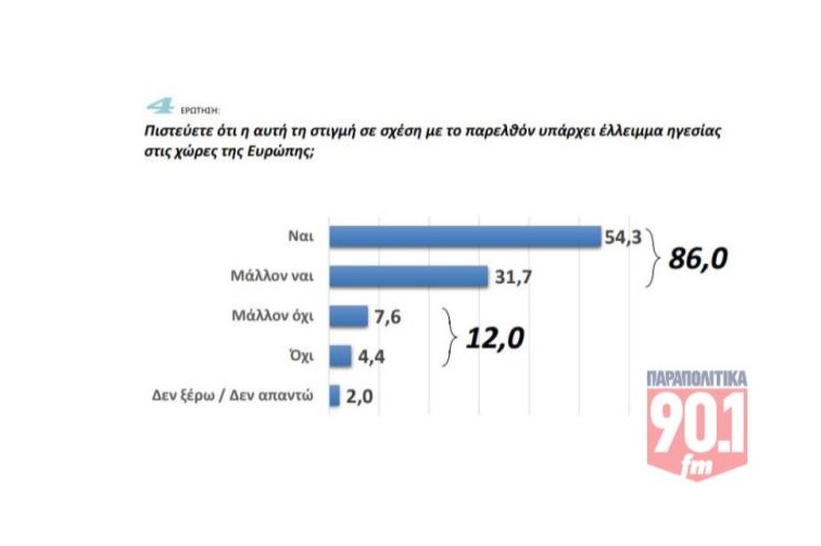 Δημοσκόπηση GPO για τα «Παραπολιτικά 90,1»