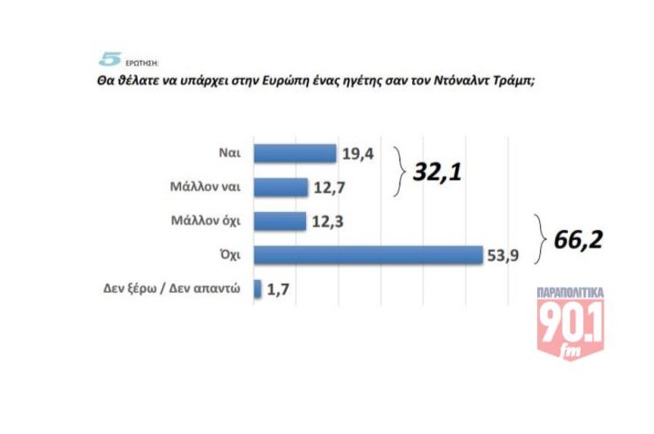 Δημοσκόπηση GPO για τα «Παραπολιτικά 90,1»
