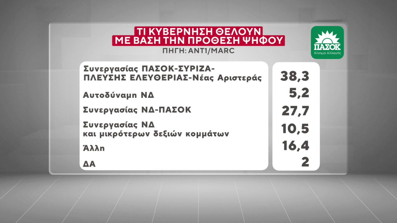 Τα κριτήρια της ψήφου των Ελλήνων – Τι Κυβέρνηση θέλουν