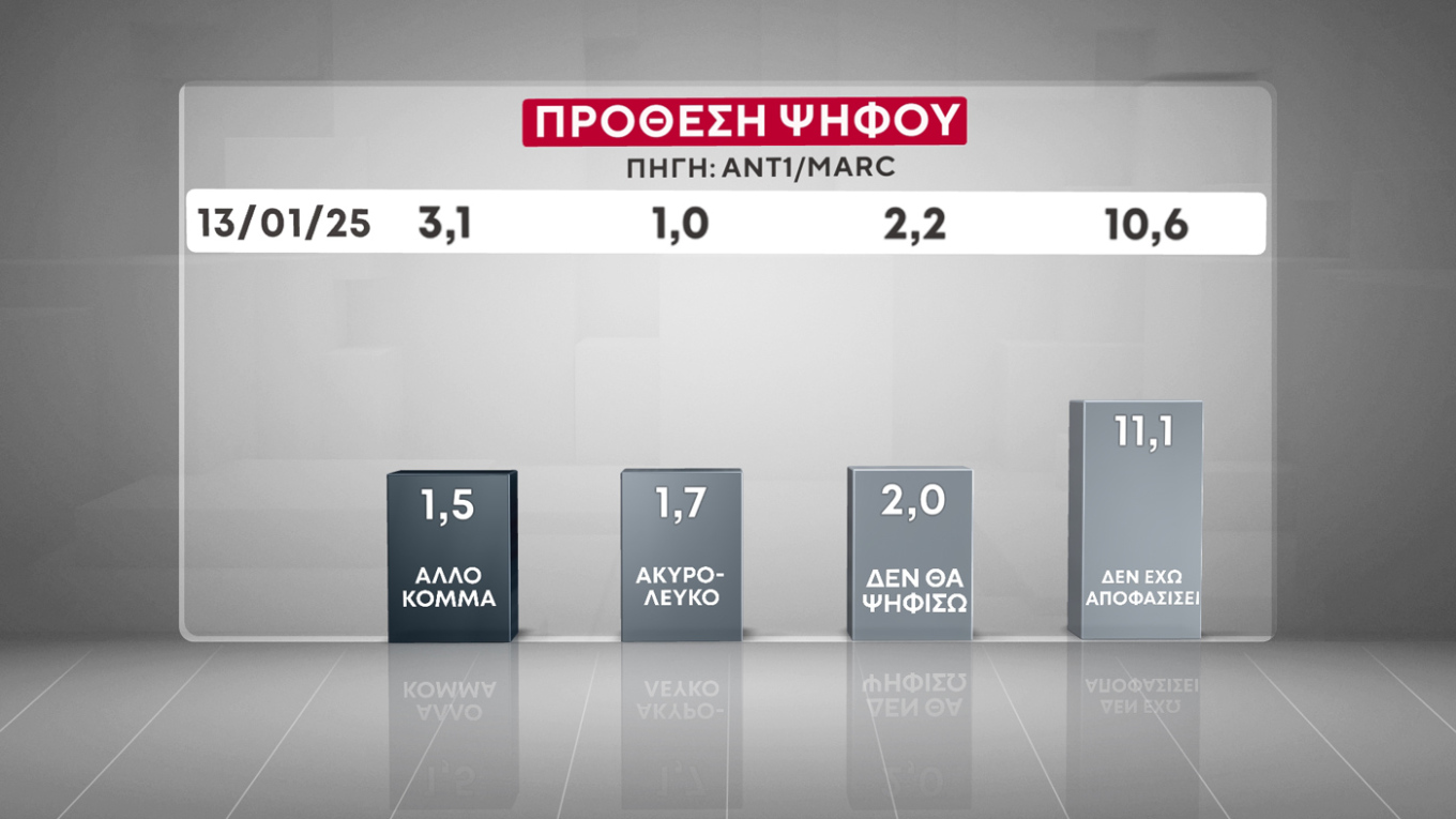 Δημοσκόπηση Marc