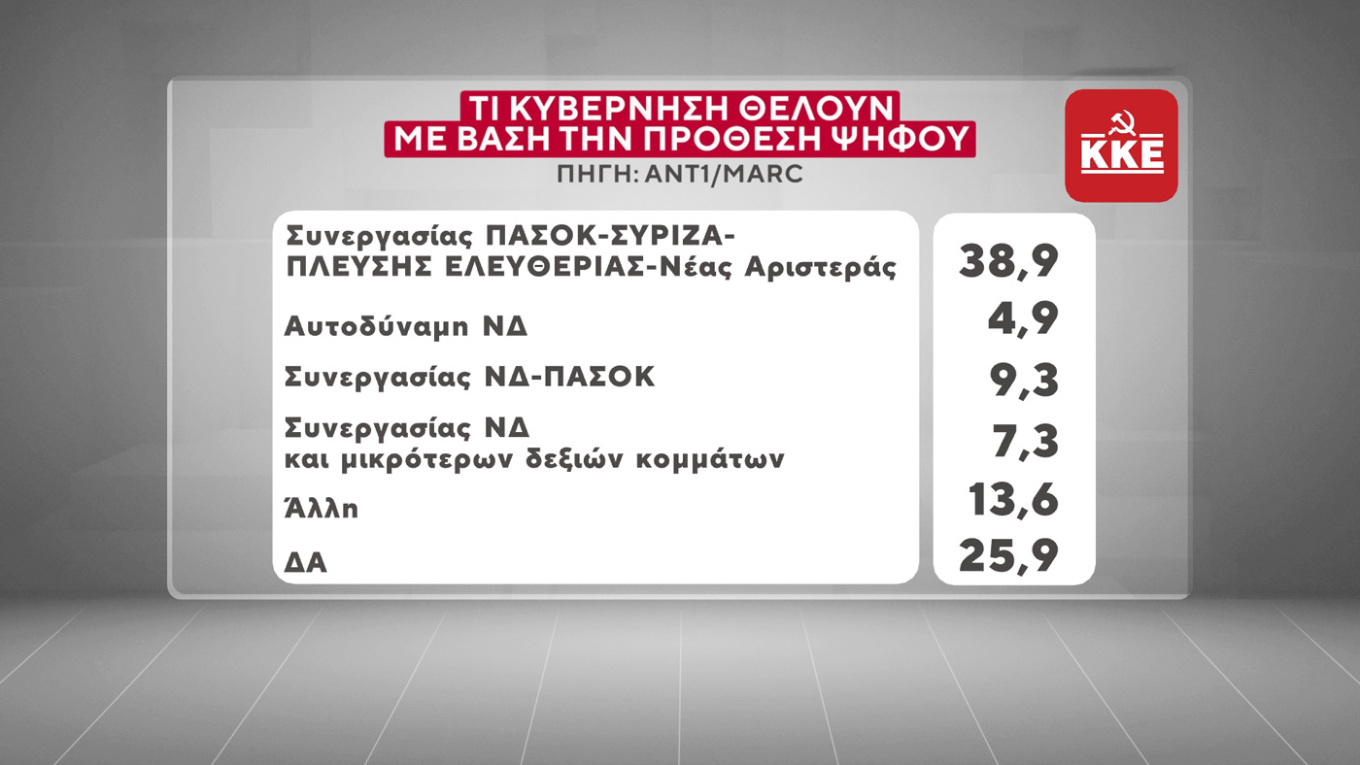 Τα κριτήρια της ψήφου των Ελλήνων – Τι Κυβέρνηση θέλουν