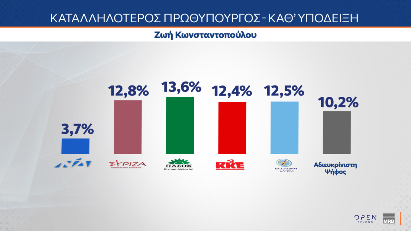 Δημοσκόπηση MRB