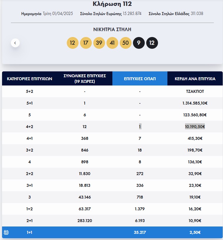 Eurojackpot: Τα αποτελέσματα της κλήρωσης της Τρίτης