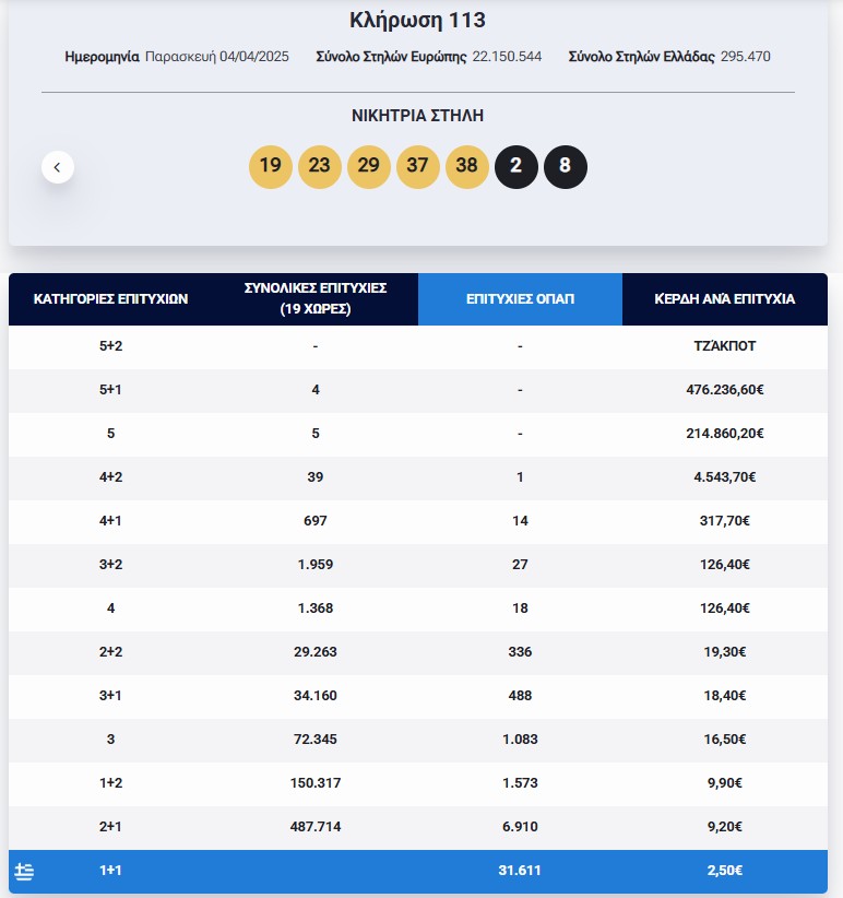 Eurojackpot: Τα αποτελέσματα της κλήρωσης της Παρασκευής