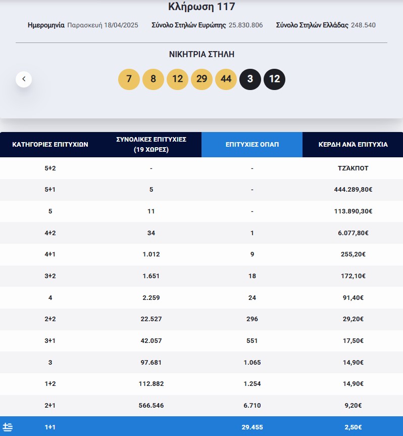 Eurojackpot: Τα αποτελέσματα της κλήρωσης της Μεγάλης Παρασκευής