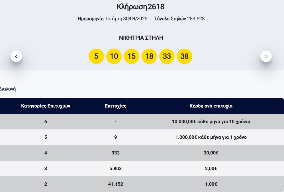 Πραγματοποιήθηκε το βράδυ της Τετάρτης η κλήρωση 2618 του Λόττο. Στην πρώτη κατηγορία δεν βρέθηκε τυχερός. Στη δεύτερη κατηγορία αναδείχθηκαν 9 τυχεροί που θα λαμβάνουν από 1.000 ευρώ κάθε μήνα για 1 χρόνο. Δείτε τους τυχερούς αριθμούς και τη διαλογή: