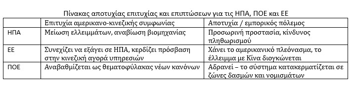 Πίνακας αποτυχίας επιτυχίας και επιπτώσεων για τις ΗΠΑ, ΠΟΕ και ΕΕ