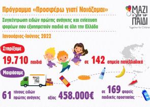 Στηρίζοντας 19.710 παιδιά σε όλη την Ελλάδα το α' εξάμηνο του 2022
