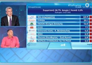 Δείτε πως ο Νίκος Χατζηνικολάου έβαλε στη θέση του έναν φαιδρό δημοσιογράφο της Αυγής (video)